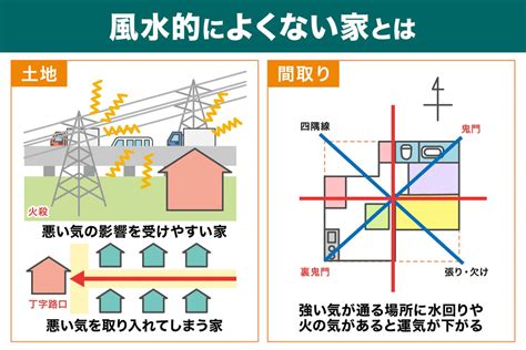 土地 風水